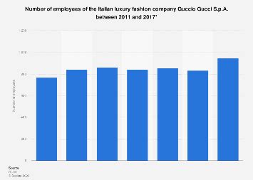 gucci quanti dipendenti conta|gucci number of employees.